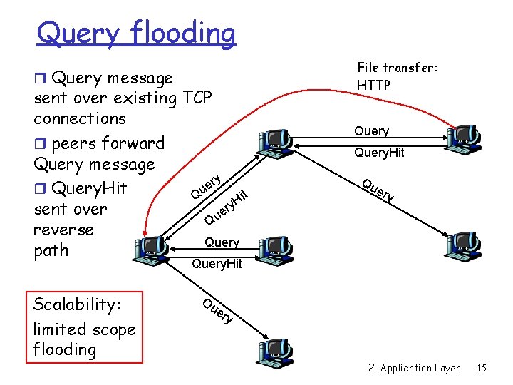 Query flooding r Query message sent over existing TCP connections r peers forward Query