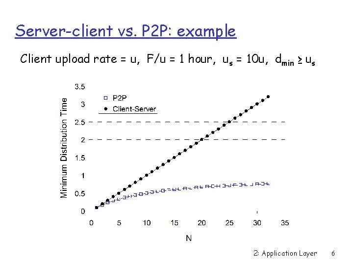 Server-client vs. P 2 P: example Client upload rate = u, F/u = 1