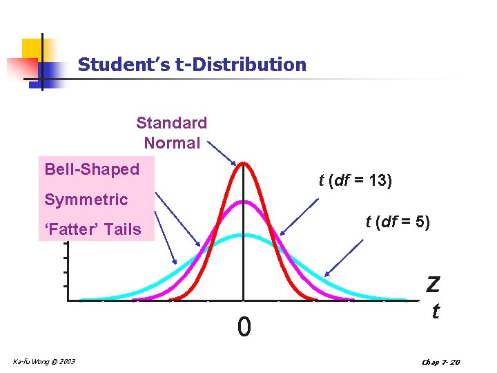 Student’s t-Distribution Standard Normal Bell-Shaped t (df = 13) Symmetric t (df = 5)