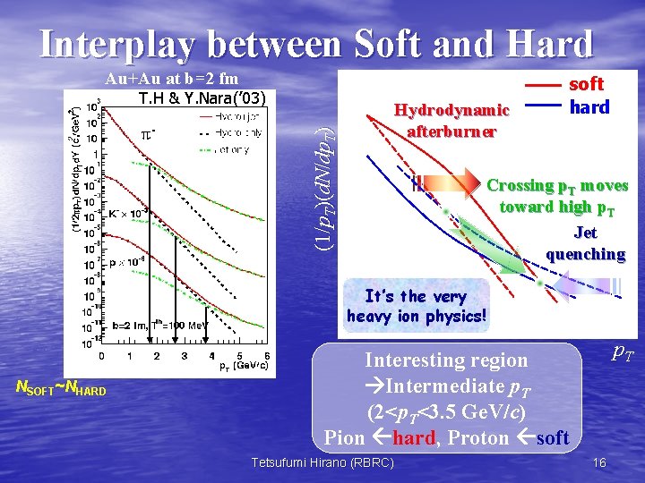 Interplay between Soft and Hard Au+Au at b=2 fm T. H & Y. Nara(’