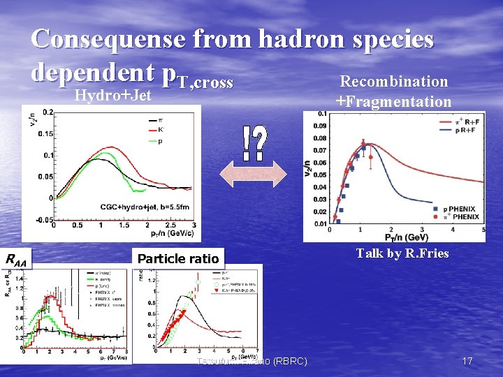 Consequense from hadron species dependent p. T, cross Recombination Hydro+Jet RAA +Fragmentation Particle ratio