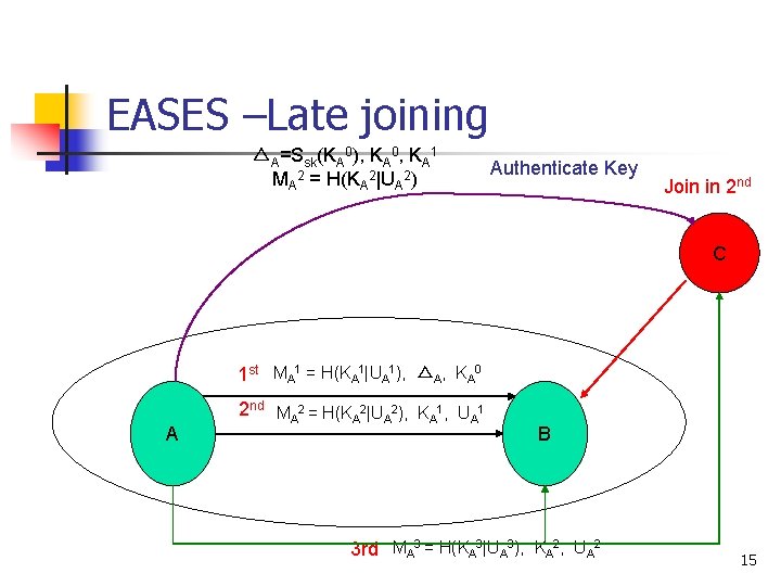 EASES –Late joining △A=Ssk(KA 0), KA 0, KA 1 MA 2 = H(KA 2|UA