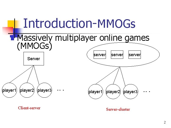 Introduction-MMOGs n Massively multiplayer online games (MMOGs) server Server player 1 player 2 player