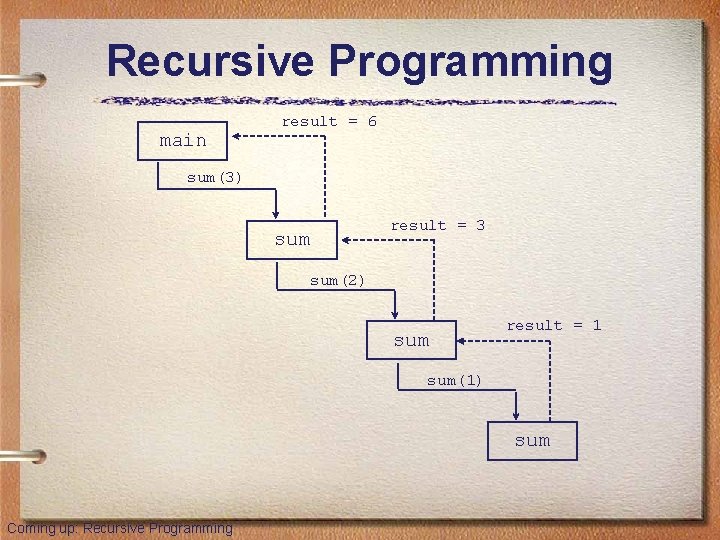 Recursive Programming main result = 6 sum(3) sum result = 3 sum(2) sum result