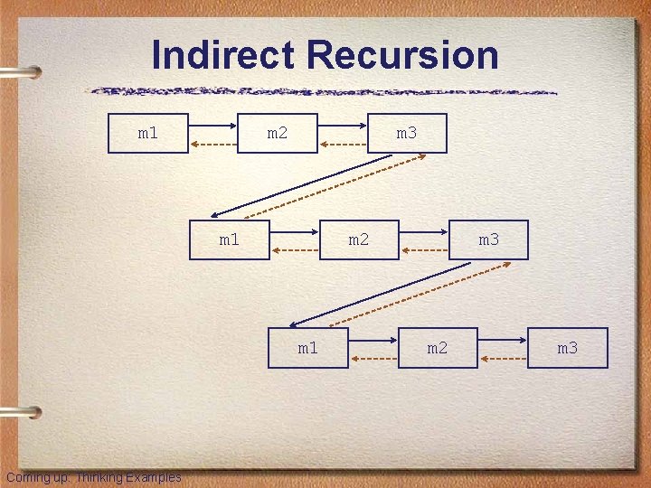 Indirect Recursion m 1 m 2 m 3 m 1 m 2 m 1