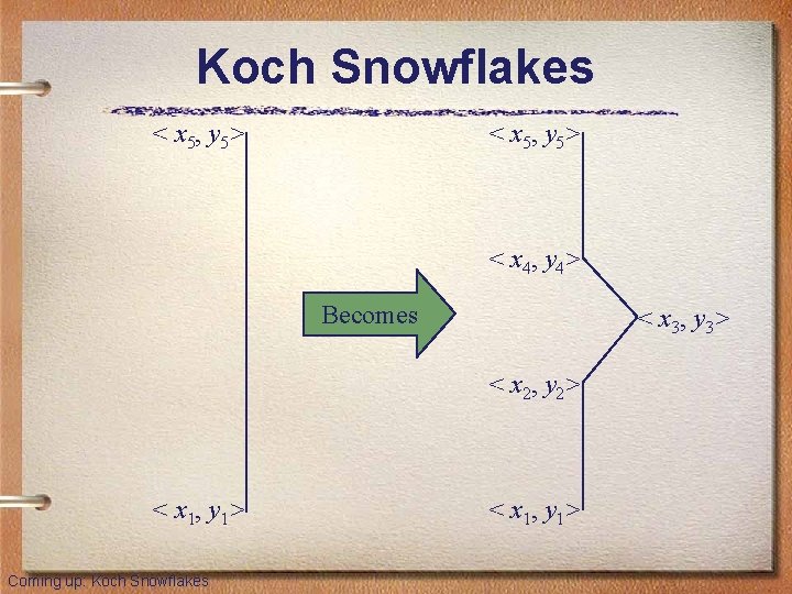 Koch Snowflakes < x 5, y 5> < x 4, y 4> Becomes <