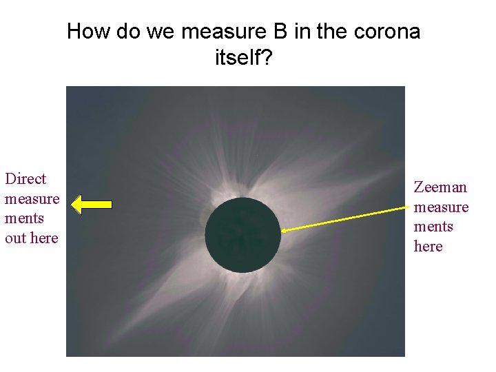 How do we measure B in the corona itself? Direct measure ments out here