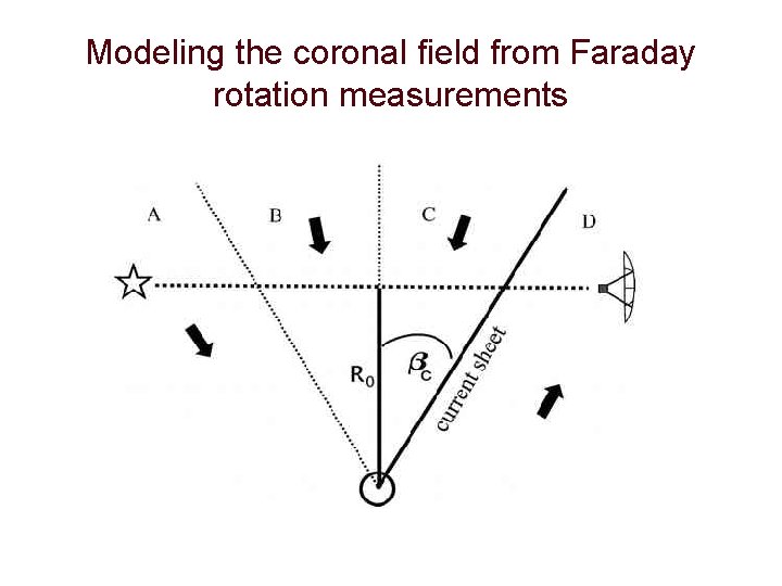 Modeling the coronal field from Faraday rotation measurements 