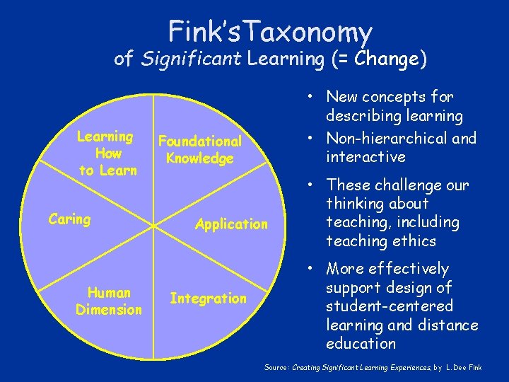 Fink’s. Taxonomy of Significant Learning (= Change) Learning How to Learn Caring Human Dimension