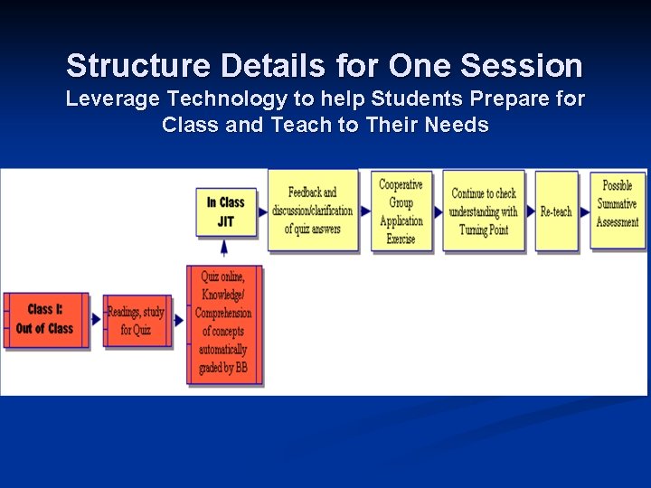 Structure Details for One Session Leverage Technology to help Students Prepare for Class and