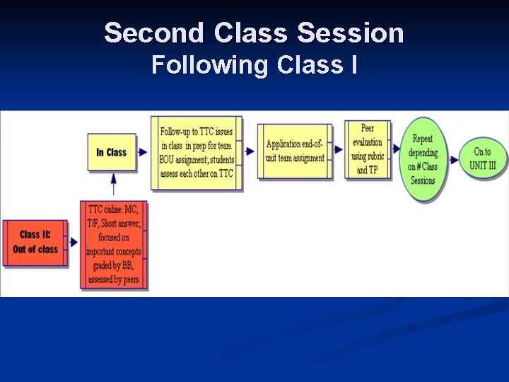 Second Class Session Following Class I 