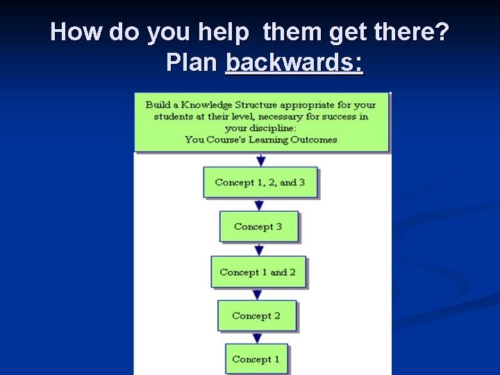 How do you help them get there? Plan backwards: 