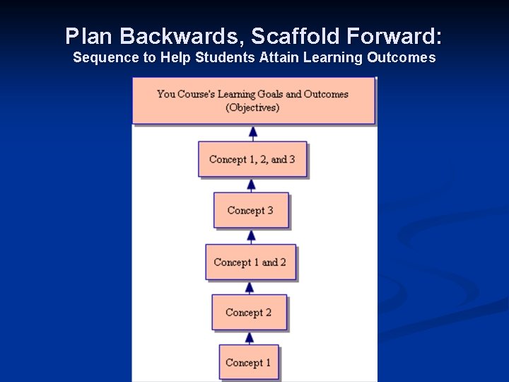 Plan Backwards, Scaffold Forward: Sequence to Help Students Attain Learning Outcomes 