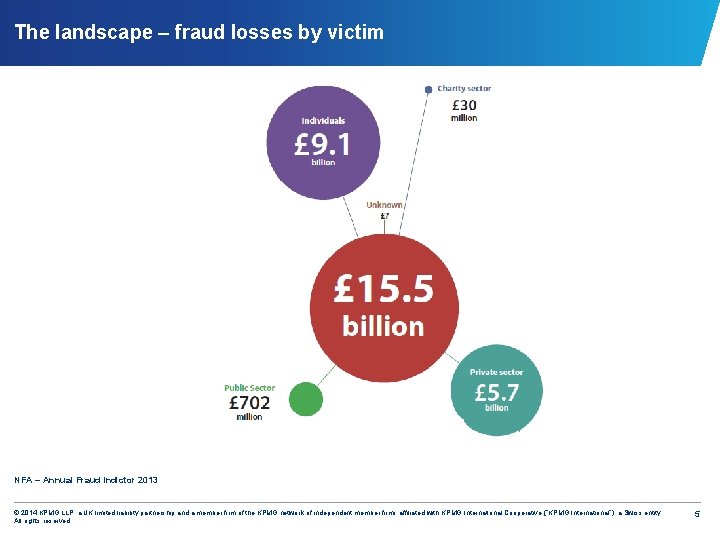 The landscape – fraud losses by victim NFA – Annual Fraud Indictor 2013 ©