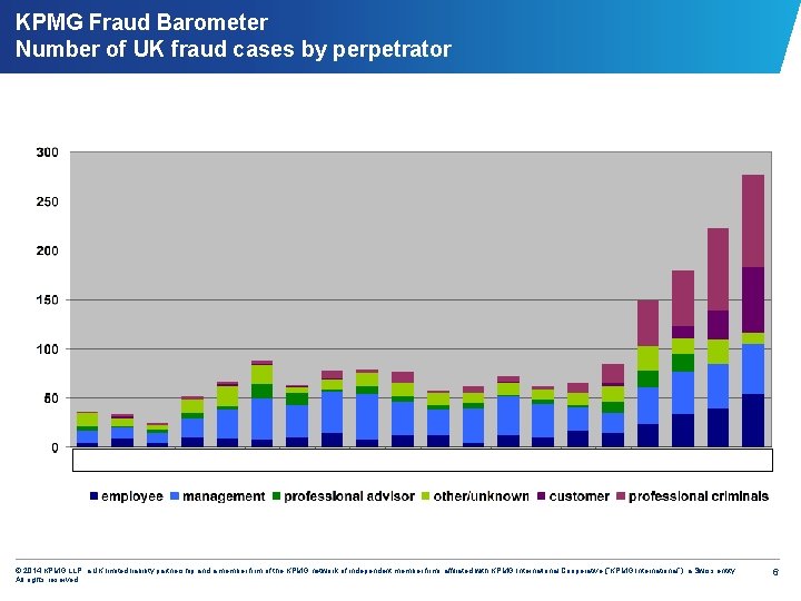 KPMG Fraud Barometer Number of UK fraud cases by perpetrator © 2014 KPMG LLP,