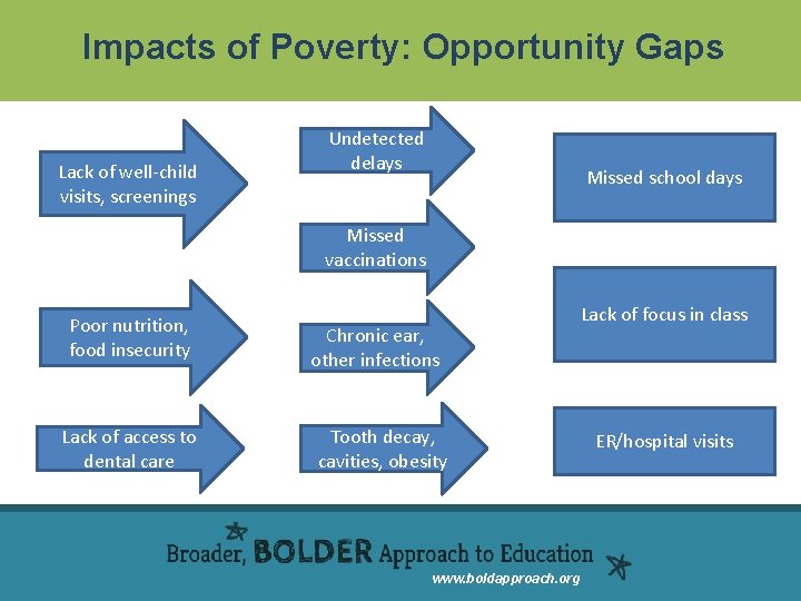 Impacts of Poverty: Opportunity Gaps Lack of well-child visits, screenings Undetected delays Missed school