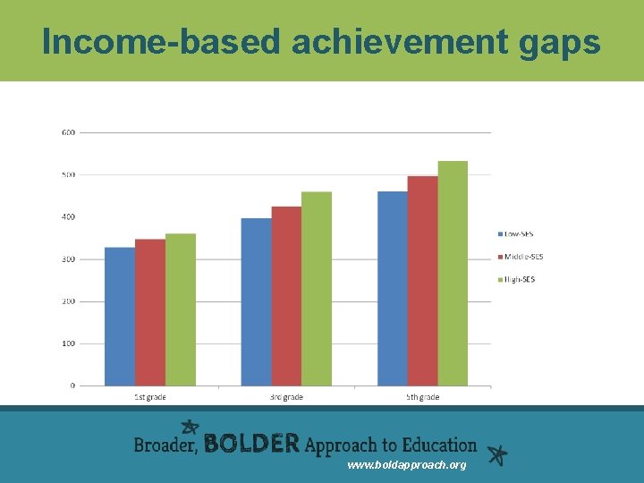 Income-based achievement gaps www. boldapproach. org 