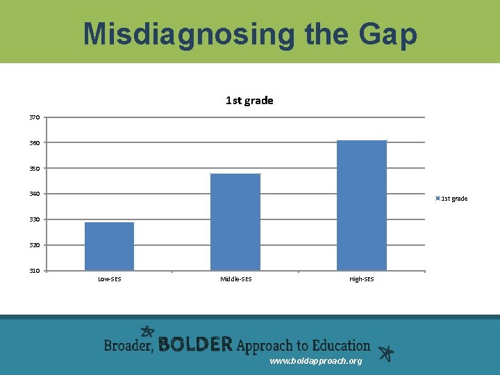 Misdiagnosing the Gap 1 st grade 370 360 350 340 1 st grade 330