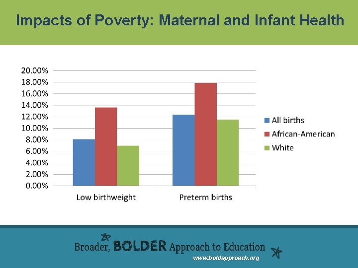 Impacts of Poverty: Maternal and Infant Health www. boldapproach. org 
