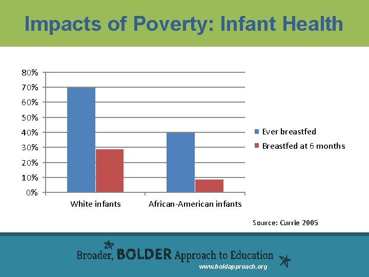 Impacts of Poverty: Infant Health 80% 70% 60% 50% 40% Ever breastfed 30% Breastfed