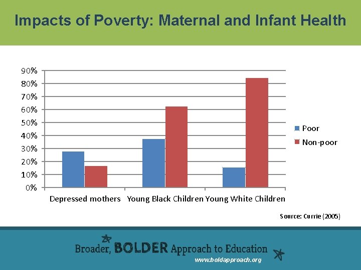 Impacts of Poverty: Maternal and Infant Health 90% 80% 70% 60% 50% 40% 30%