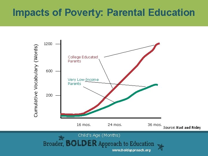Impacts of Poverty: Parental Education 1200 College Educated Parents 600 Very Low-Income Parents 200