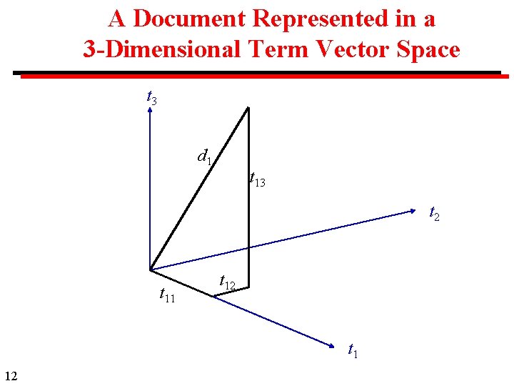 A Document Represented in a 3 -Dimensional Term Vector Space t 3 d 1