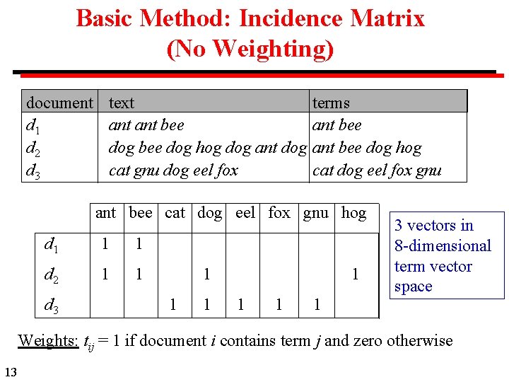 Basic Method: Incidence Matrix (No Weighting) document d 1 d 2 d 3 text