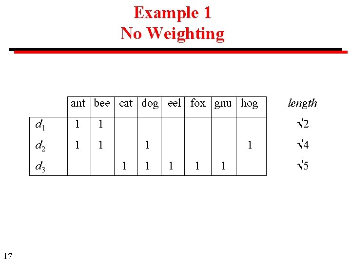 Example 1 No Weighting ant bee cat dog eel fox gnu hog d 1