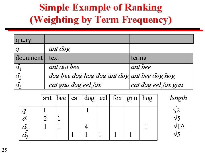 Simple Example of Ranking (Weighting by Term Frequency) query q document d 1 d