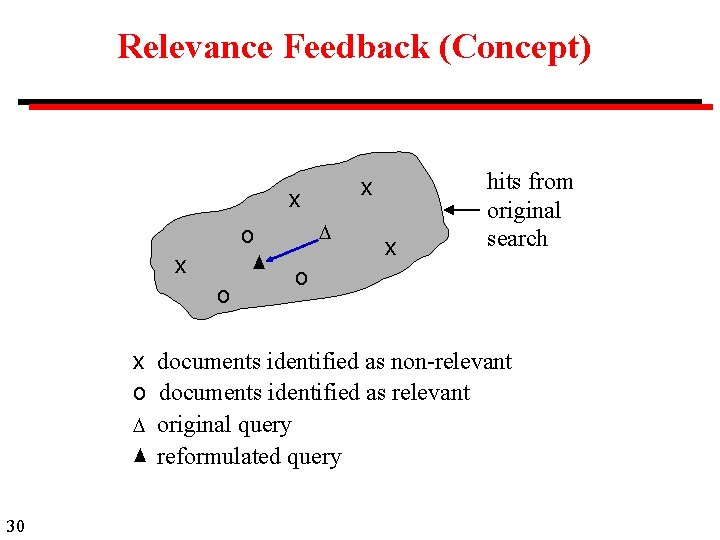 Relevance Feedback (Concept) x x o x o x hits from original search o