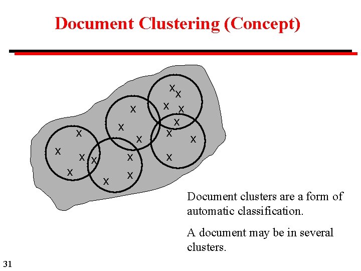 Document Clustering (Concept) xx x x x x Document clusters are a form of