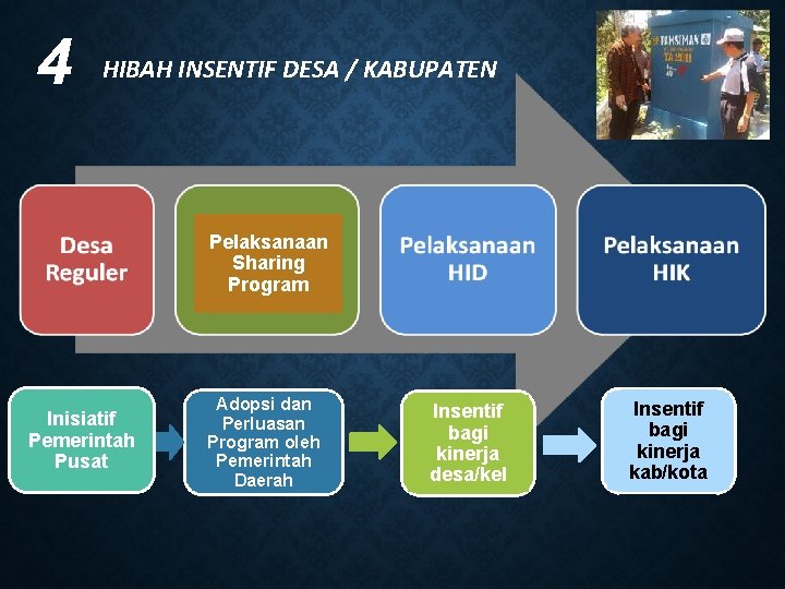 4 HIBAH INSENTIF DESA / KABUPATEN Pelaksanaan Sharing Program Inisiatif Pemerintah Pusat Adopsi dan
