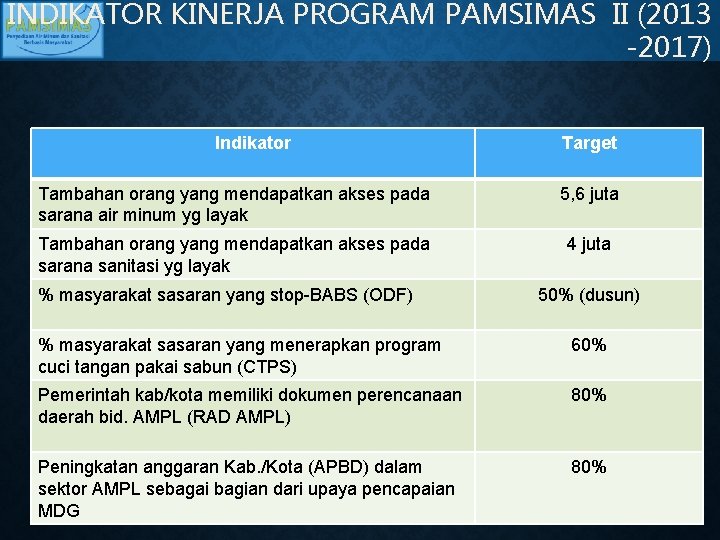 INDIKATOR KINERJA PROGRAM PAMSIMAS II (2013 -2017) Indikator Target Tambahan orang yang mendapatkan akses
