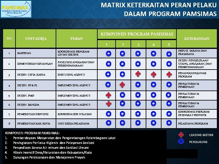 MATRIX KETERKAITAN PERAN PELAKU DALAM PROGRAM PAMSIMAS NO UNIT KERJA PERAN KOMPONEN PROGRAM PAMSIMAS