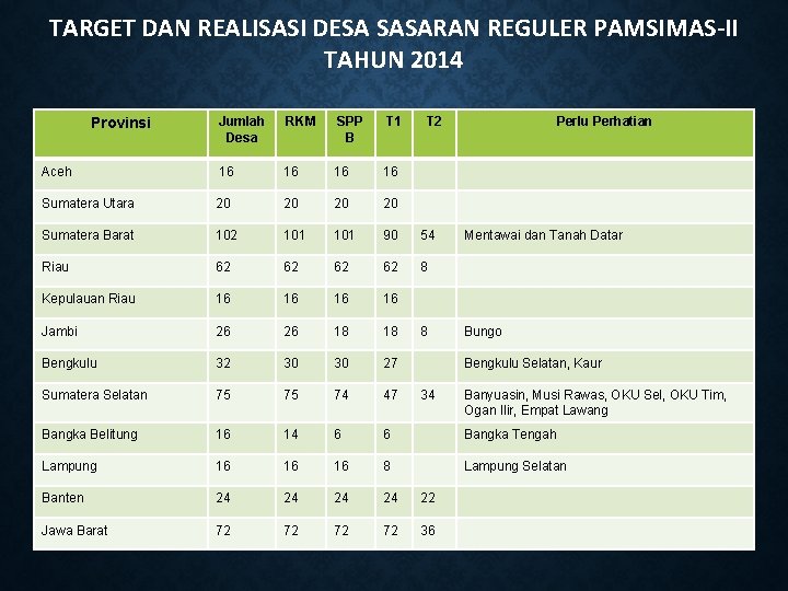 TARGET DAN REALISASI DESA SASARAN REGULER PAMSIMAS-II TAHUN 2014 Jumlah Desa RKM SPP B