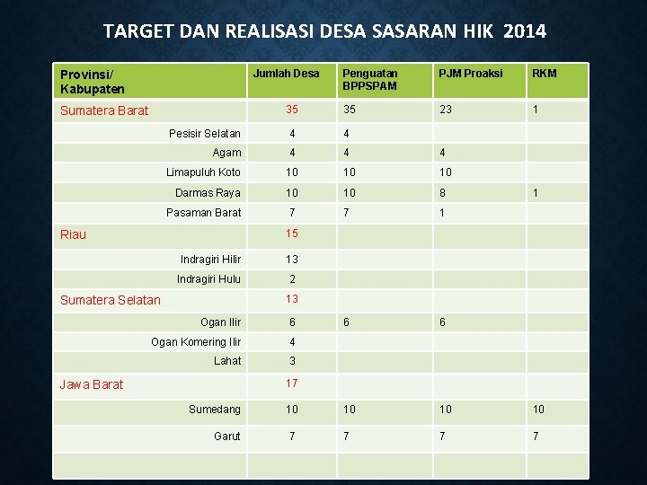 TARGET DAN REALISASI DESA SASARAN HIK 2014 Jumlah Desa Penguatan BPPSPAM PJM Proaksi RKM