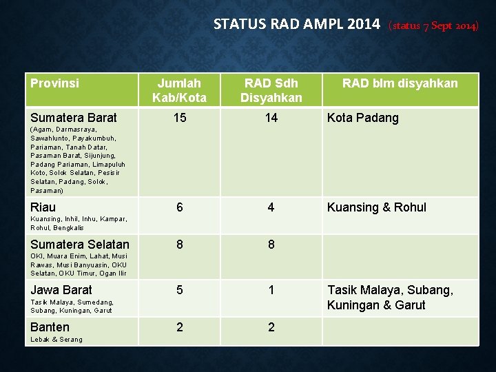 STATUS RAD AMPL 2014 Provinsi Sumatera Barat (status 7 Sept 2014) Jumlah Kab/Kota RAD