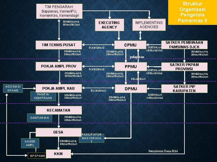 TIM PENGARAH: Bappenas, Kemen. PU, Kemen. Kes, Kemendagri PEMBINAAN & PEMANTAUAN TIM TEKNIS PUSAT