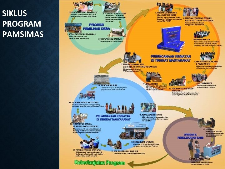 SIKLUS PROGRAM PAMSIMAS TAHAPAN PROSES KEGIATAN PAMSIMAS PADA DESA SASARAN REGULER 
