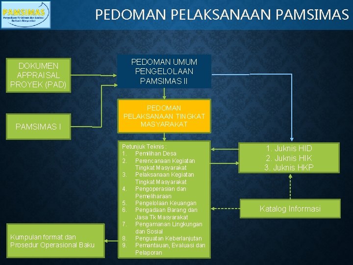 PEDOMAN PELAKSANAAN PAMSIMAS DOKUMEN APPRAISAL PROYEK (PAD) PAMSIMAS I Kumpulan format dan Prosedur Operasional