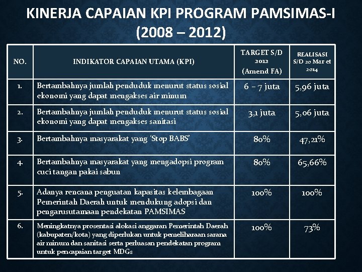 KINERJA CAPAIAN KPI PROGRAM PAMSIMAS-I (2008 – 2012) TARGET S/D 2012 (Amend FA) REALISASI