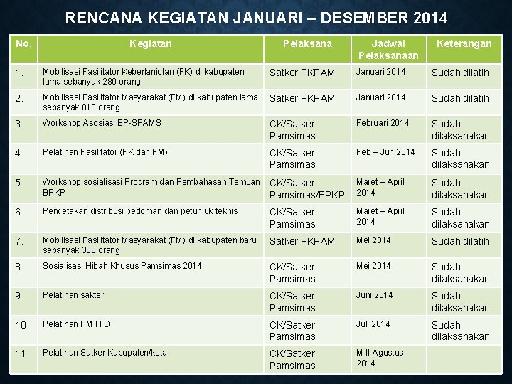 RENCANA KEGIATAN JANUARI – DESEMBER 2014 No. Kegiatan Pelaksana Jadwal Pelaksanaan Keterangan 1. Mobilisasi