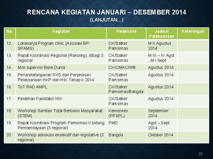 RENCANA KEGIATAN JANUARI – DESEMBER 2014 (LANJUTAN…) No. Kegiatan Pelaksana Jadwal Pelaksanaan 12. Lokakarya