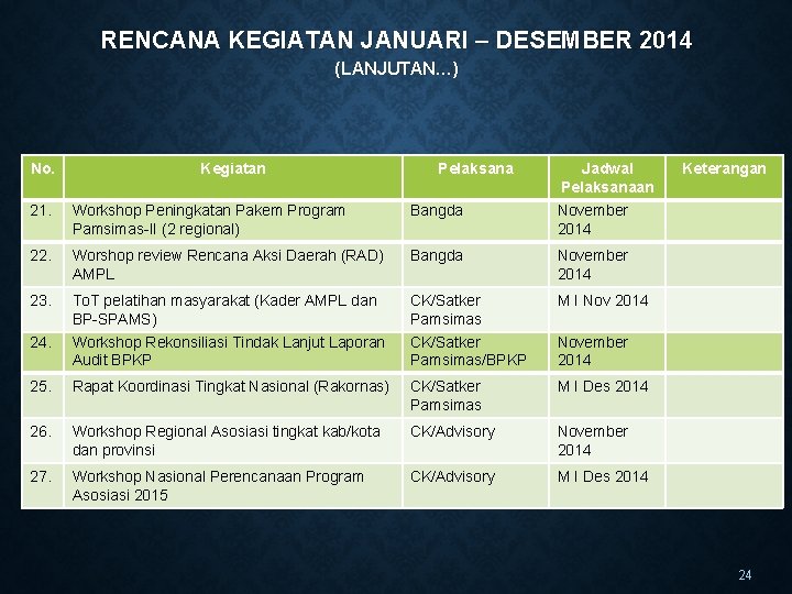 RENCANA KEGIATAN JANUARI – DESEMBER 2014 (LANJUTAN…) No. Kegiatan Pelaksana Jadwal Pelaksanaan 21. Workshop