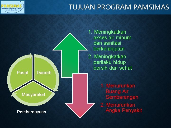 TUJUAN PROGRAM PAMSIMAS Pusat Daerah Masyarakat Pemberdayaan 1. Meningkatkan akses air minum dan sanitasi