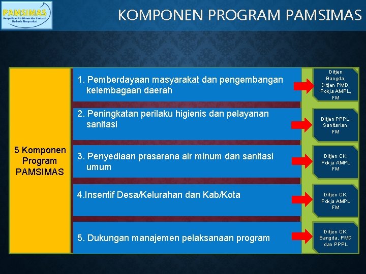 KOMPONEN PROGRAM PAMSIMAS 1. Pemberdayaan masyarakat dan pengembangan kelembagaan daerah 2. Peningkatan perilaku higienis