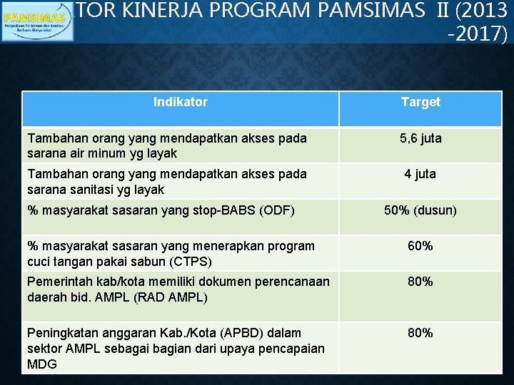 INDIKATOR KINERJA PROGRAM PAMSIMAS II (2013 -2017) Indikator Target Tambahan orang yang mendapatkan akses