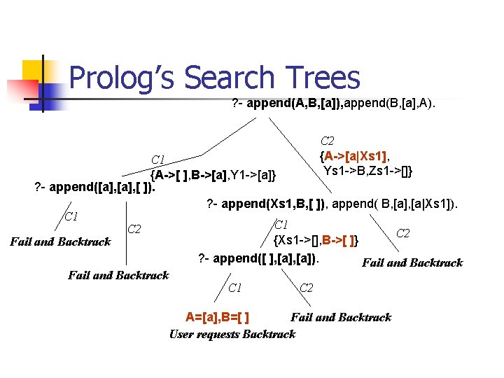 Prolog’s Search Trees ? - append(A, B, [a]), append(B, [a], A). C 2 {A->[a|Xs