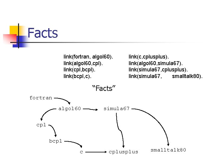 Facts link(fortran, algol 60). link(algol 60, cpl). link(cpl, bcpl). link(bcpl, c). link(c, cplus). link(algol Facts link(fortran, algol 60). link(algol 60, cpl). link(cpl, bcpl). link(bcpl, c). link(c, cplus). link(algol